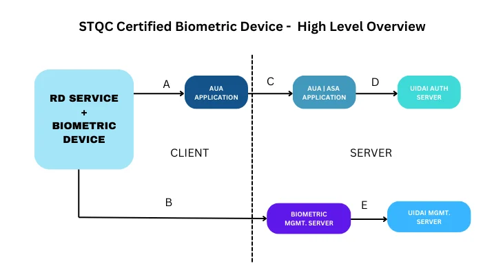 stqc-certified-biometric-device